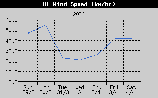 Hi Wind Speed: 1 Week History